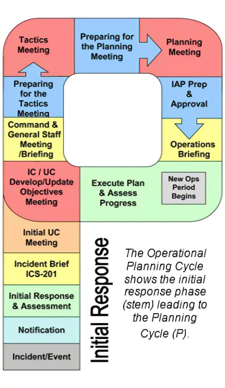 The Planning P for Incident Management